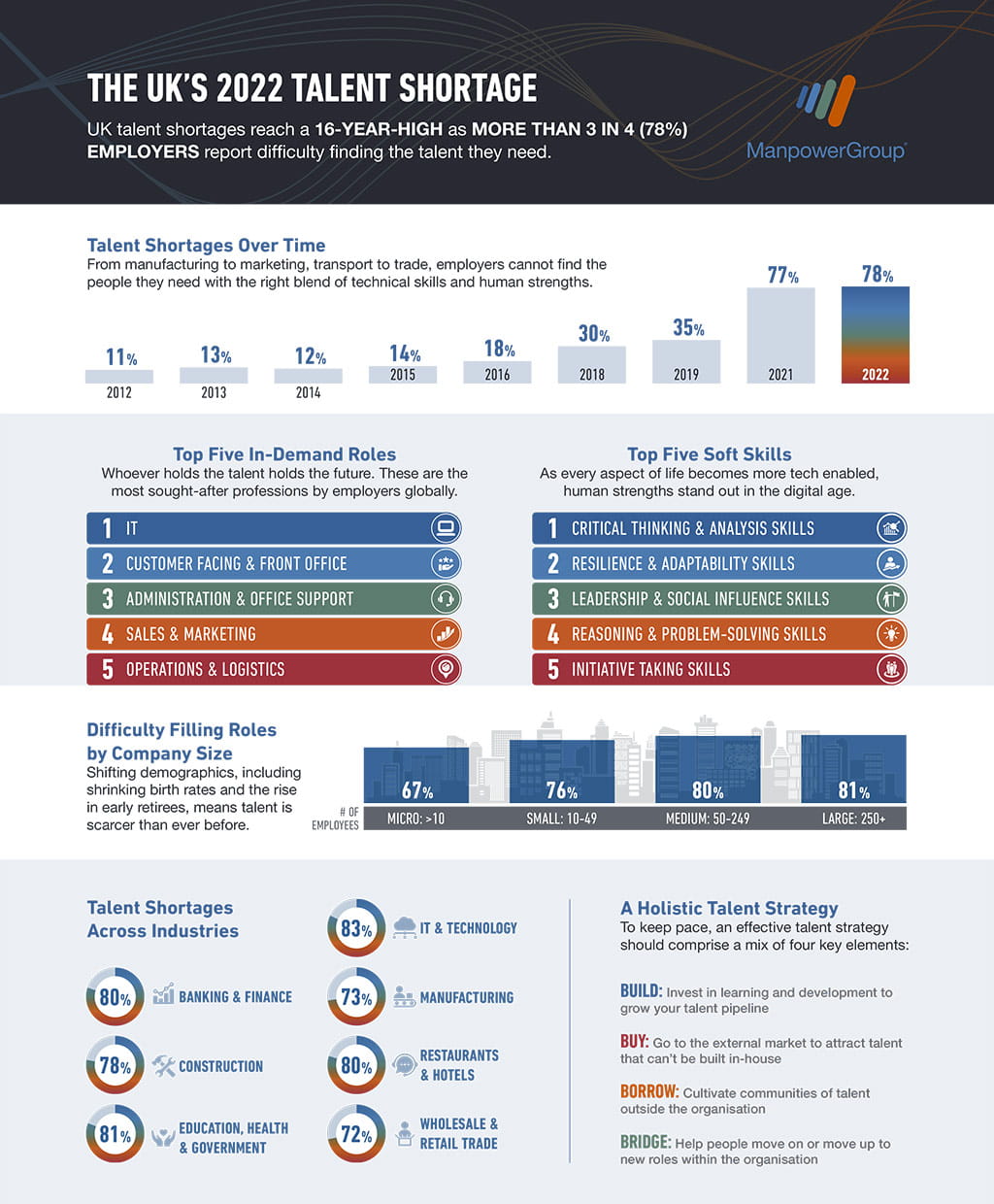 Talent Shortage infographic