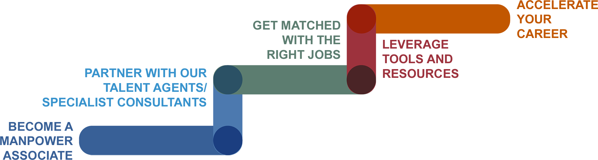 MyPath career steps